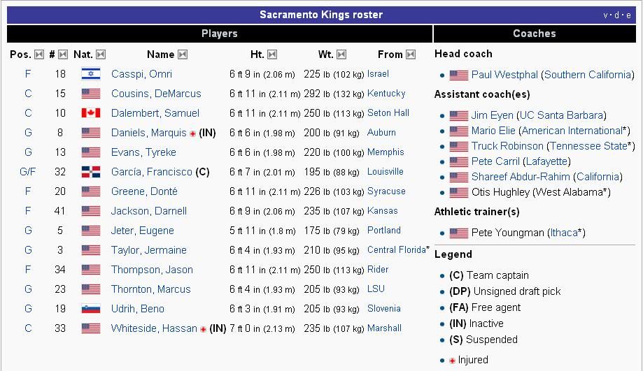 Sacramento Kings | People Sacramento Kings | People
